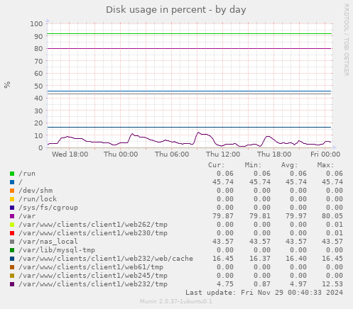 Disk usage in percent