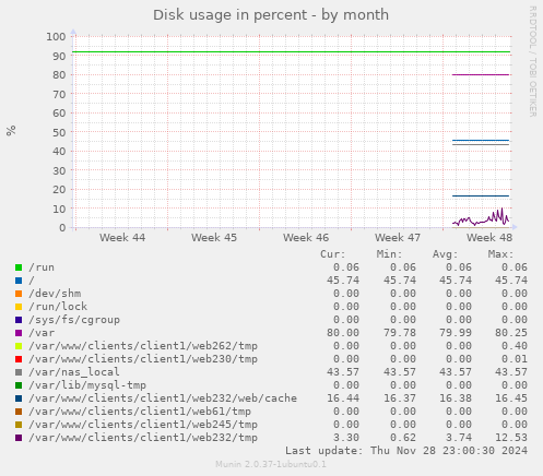 Disk usage in percent