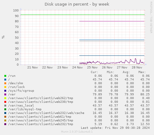 Disk usage in percent