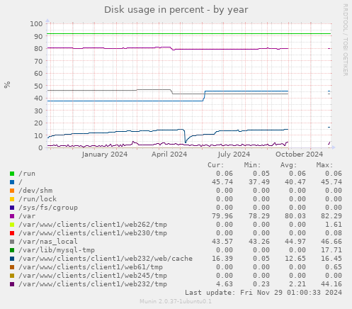 Disk usage in percent