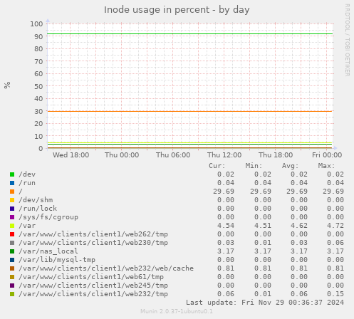 Inode usage in percent