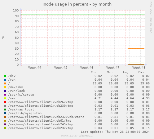 Inode usage in percent