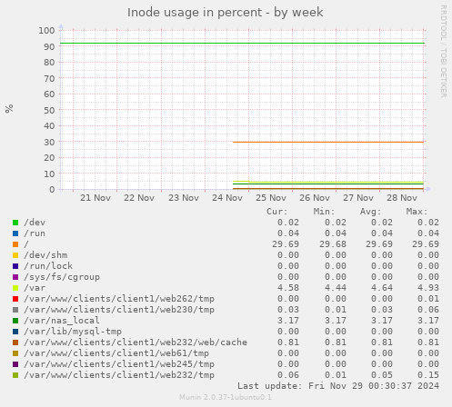 Inode usage in percent