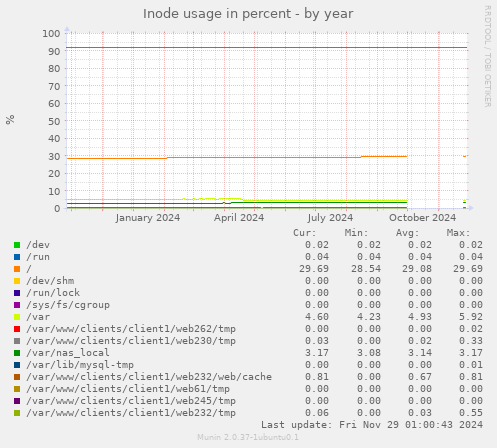 Inode usage in percent