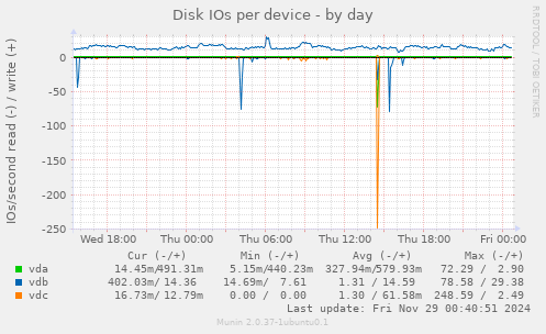 Disk IOs per device