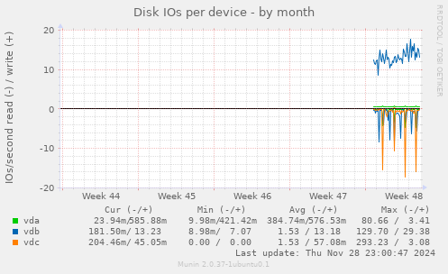 Disk IOs per device