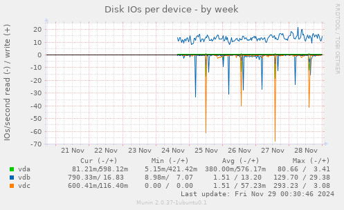 Disk IOs per device