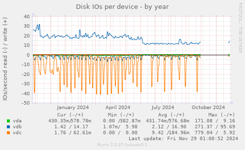 Disk IOs per device