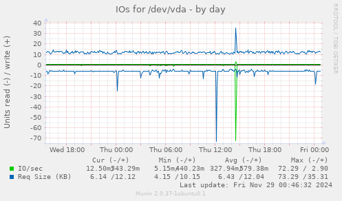 IOs for /dev/vda