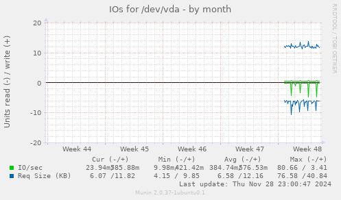 IOs for /dev/vda