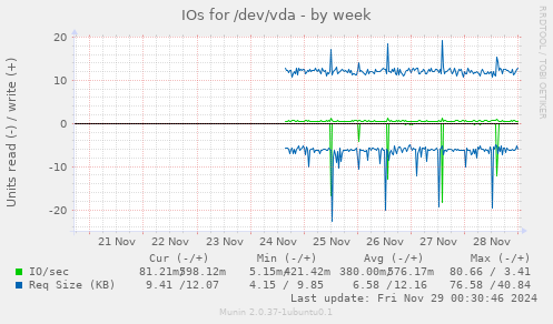 IOs for /dev/vda