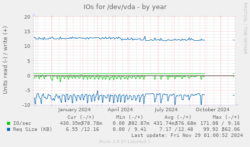 IOs for /dev/vda