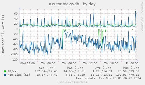 IOs for /dev/vdb