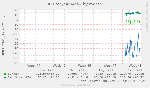 IOs for /dev/vdb