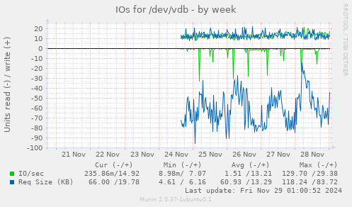 IOs for /dev/vdb