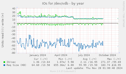 IOs for /dev/vdb