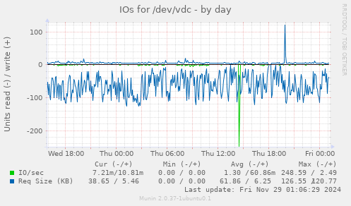 IOs for /dev/vdc