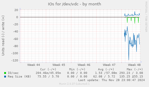 IOs for /dev/vdc