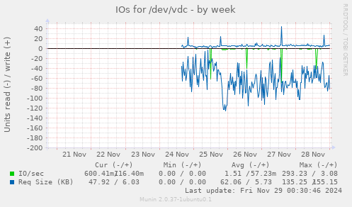 IOs for /dev/vdc