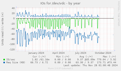 IOs for /dev/vdc