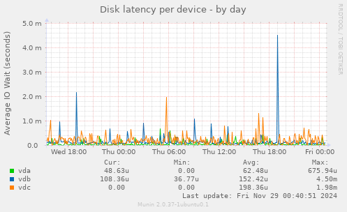 Disk latency per device