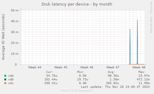 Disk latency per device