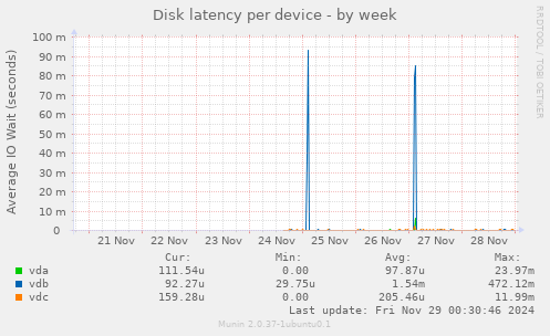 Disk latency per device