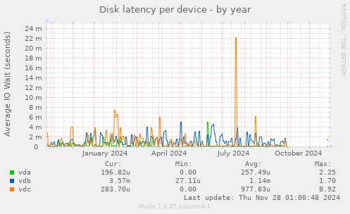 Disk latency per device