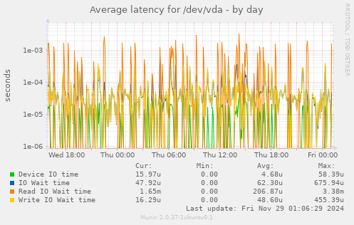 Average latency for /dev/vda