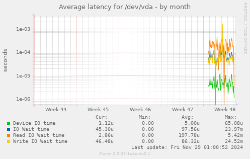 Average latency for /dev/vda