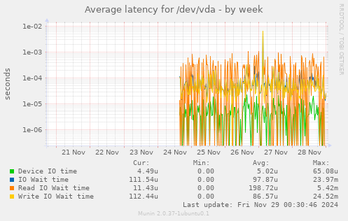 Average latency for /dev/vda