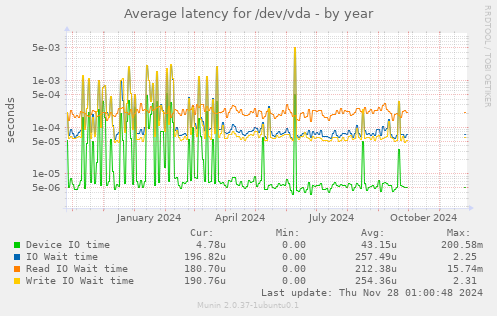 Average latency for /dev/vda