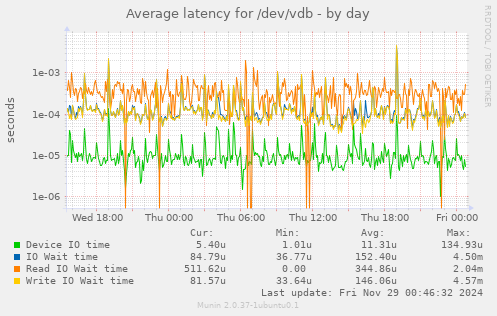 Average latency for /dev/vdb