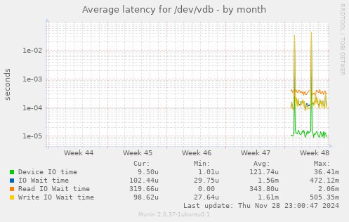 Average latency for /dev/vdb