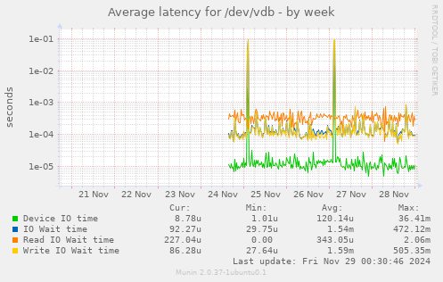 Average latency for /dev/vdb