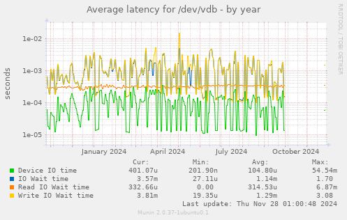 Average latency for /dev/vdb