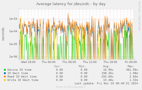 Average latency for /dev/vdc