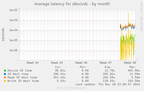 Average latency for /dev/vdc