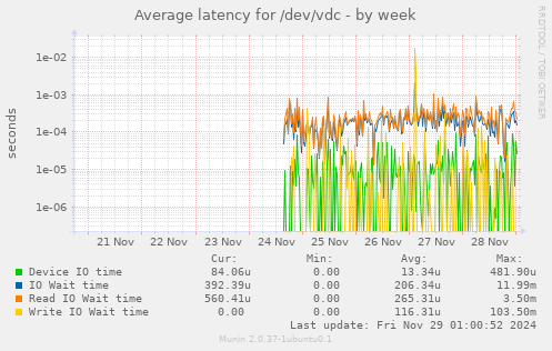 Average latency for /dev/vdc