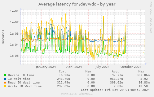 Average latency for /dev/vdc