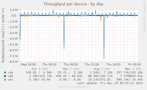 Throughput per device