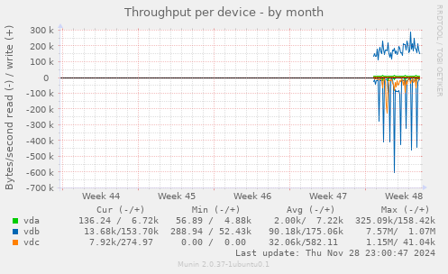 Throughput per device