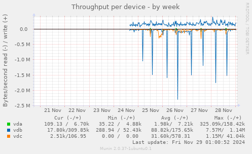 Throughput per device