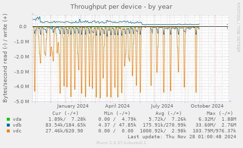 Throughput per device