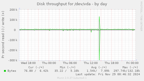 Disk throughput for /dev/vda