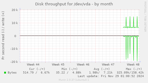 Disk throughput for /dev/vda