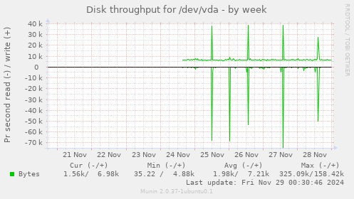 Disk throughput for /dev/vda