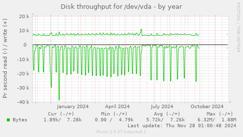 Disk throughput for /dev/vda