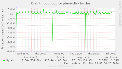 Disk throughput for /dev/vdb