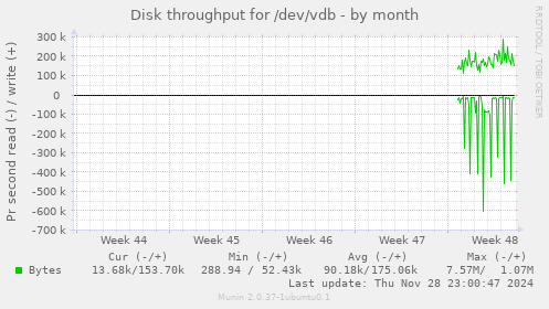 Disk throughput for /dev/vdb